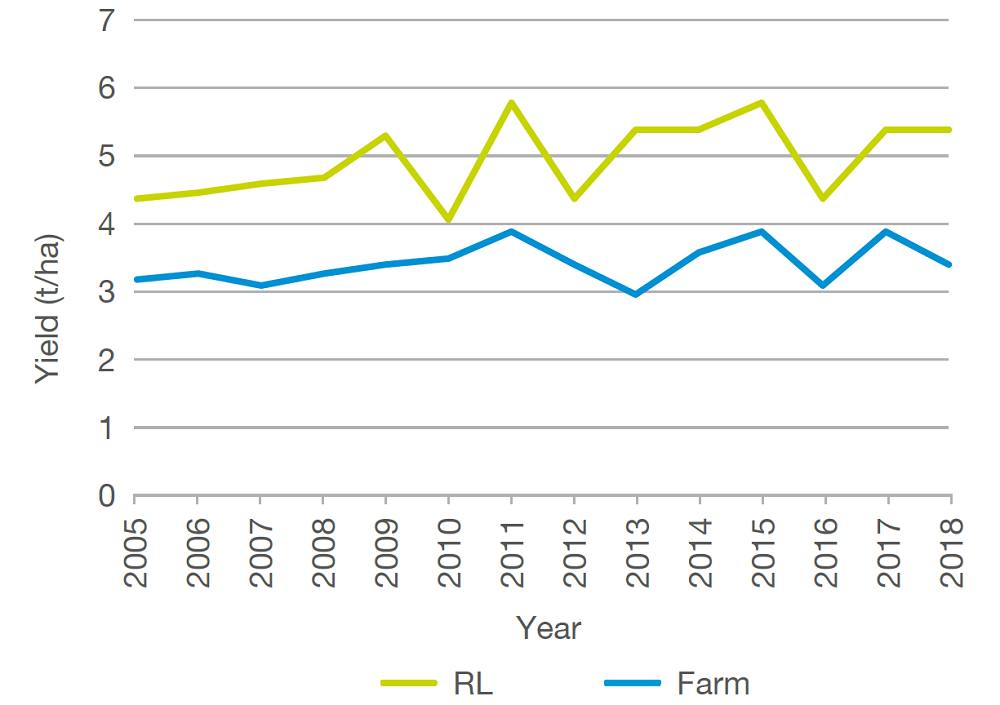 Chart showing oilseed rape yields - farm v RL (2005-18)
